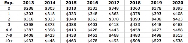 NFL practice squad salaries: Minimum salary, rules & more to know for 2021