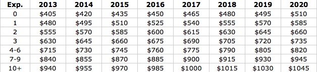 What Is The Minimum Salary For Bca