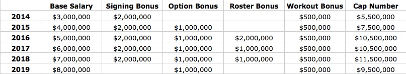 Sports Contracts, Salaries, Caps, Bonuses, & Transactions