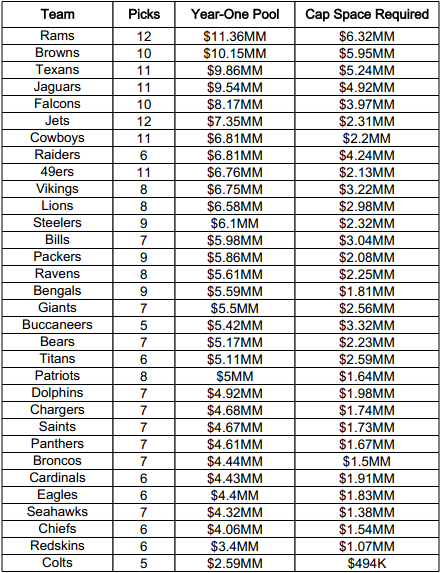 2014 Rookie Draft Pool Estimates