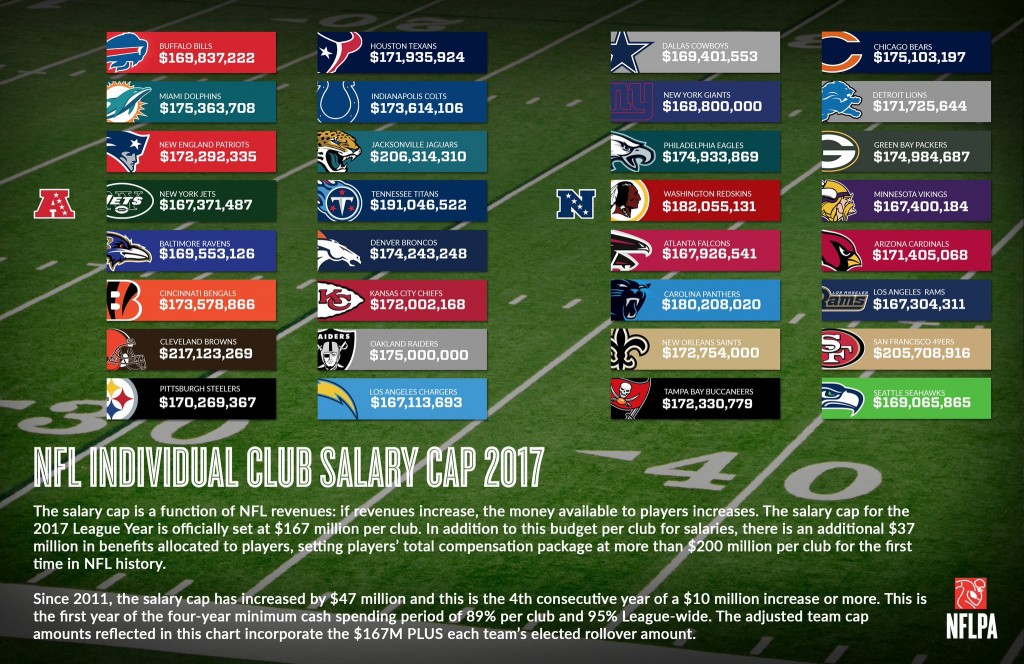 Salary Cap Numbers For All 32 Teams