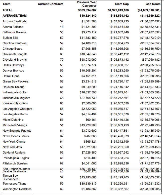 Salary Cap Rollover For All 32 NFL Teams